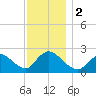 Shinnecock Yacht Club tide chart for Saturday, December 2, 2023