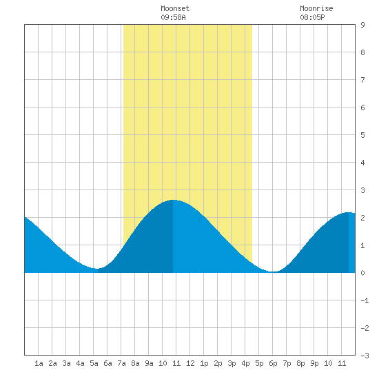 Shinnecock Yacht Club tide chart for Saturday, December 30, 2023