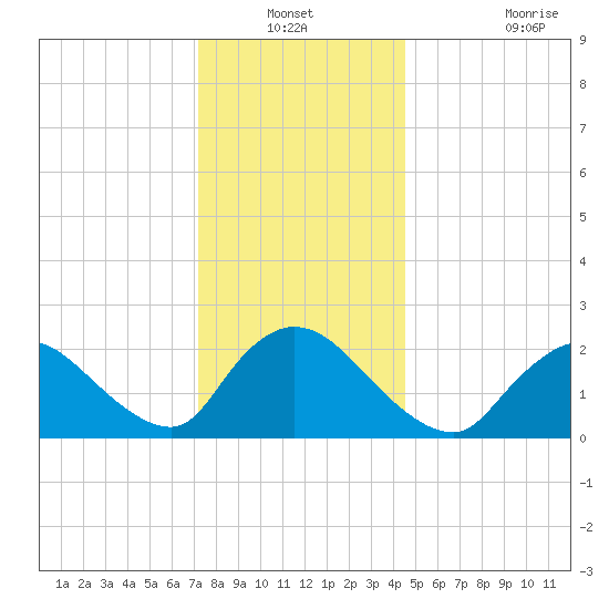 Shinnecock Yacht Club tide chart for Sunday, December 31, 2023