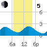 Shinnecock Yacht Club tide chart for Tuesday, December 5, 2023