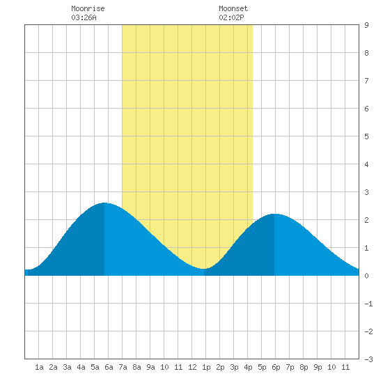 Shinnecock Yacht Club tide chart for Saturday, December 9, 2023