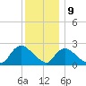 Shinnecock Yacht Club tide chart for Saturday, December 9, 2023