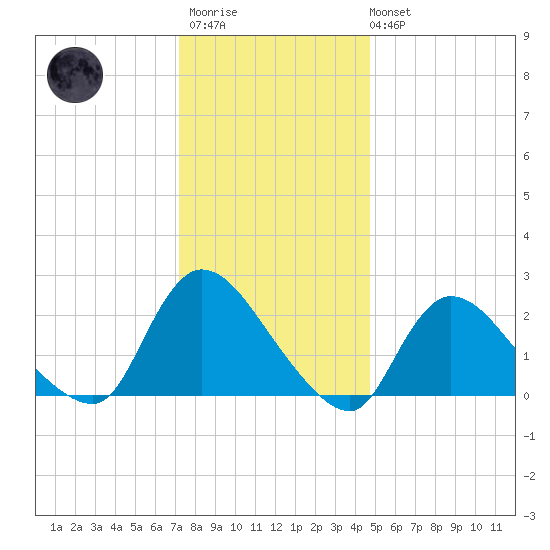 Shinnecock Yacht Club tide chart for Thursday, January 11, 2024