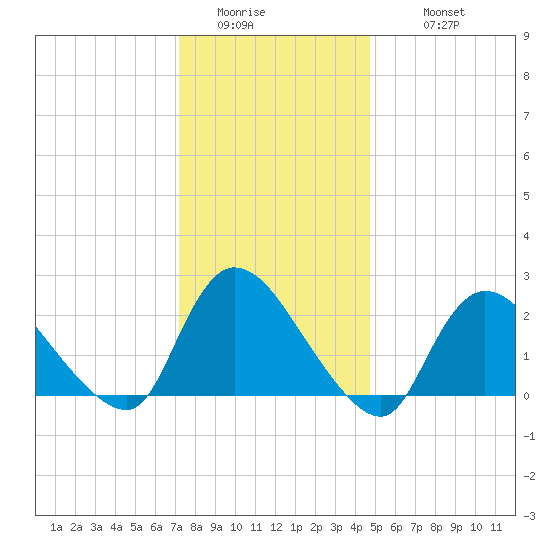 Shinnecock Yacht Club tide chart for Saturday, January 13, 2024