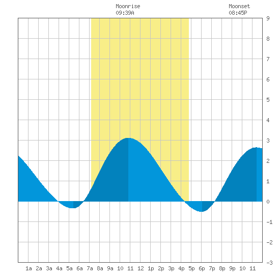 Shinnecock Yacht Club tide chart for Sunday, January 14, 2024