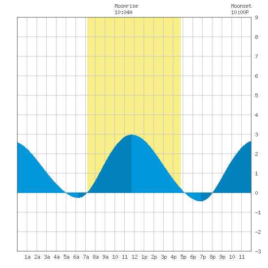 Shinnecock Yacht Club tide chart for Monday, January 15, 2024