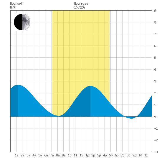 Shinnecock Yacht Club tide chart for Wednesday, January 17, 2024