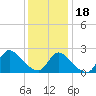 Shinnecock Yacht Club tide chart for Thursday, January 18, 2024