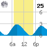 Shinnecock Yacht Club tide chart for Thursday, January 25, 2024
