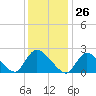 Shinnecock Yacht Club tide chart for Friday, January 26, 2024