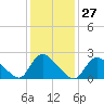 Shinnecock Yacht Club tide chart for Saturday, January 27, 2024