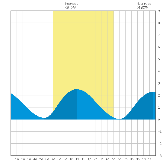 Shinnecock Yacht Club tide chart for Monday, January 29, 2024