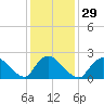 Shinnecock Yacht Club tide chart for Monday, January 29, 2024