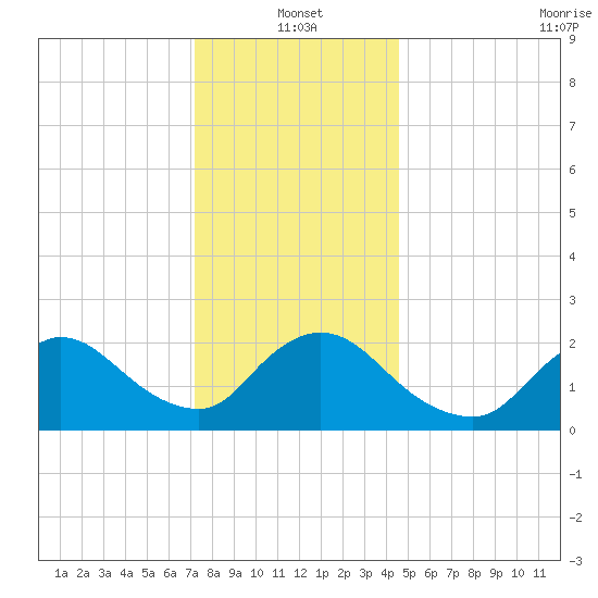 Shinnecock Yacht Club tide chart for Tuesday, January 2, 2024