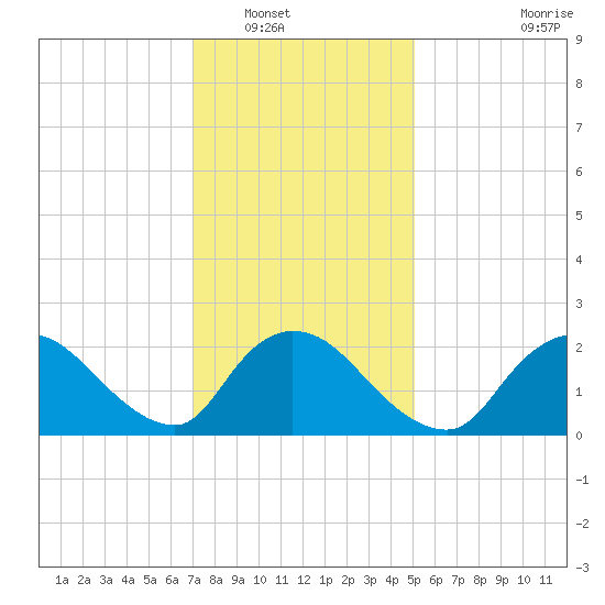Shinnecock Yacht Club tide chart for Tuesday, January 30, 2024