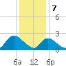 Shinnecock Yacht Club tide chart for Sunday, January 7, 2024