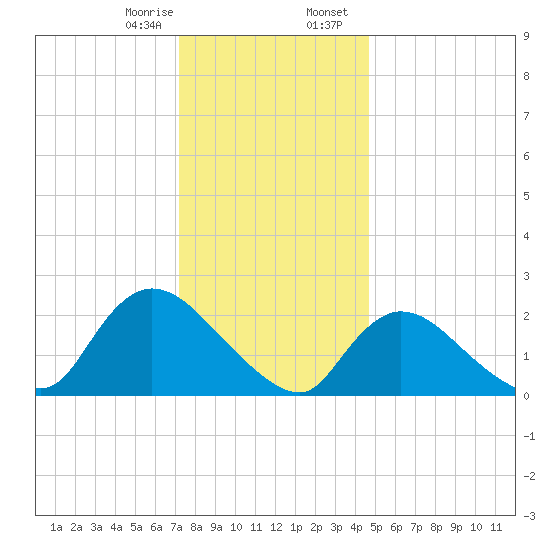 Shinnecock Yacht Club tide chart for Monday, January 8, 2024