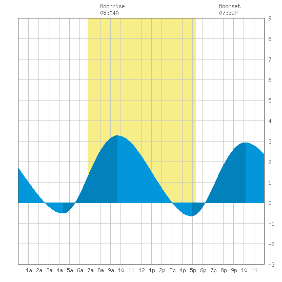 Shinnecock Yacht Club tide chart for Sunday, February 11, 2024