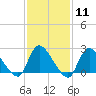 Shinnecock Yacht Club tide chart for Sunday, February 11, 2024