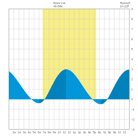 Shinnecock Yacht Club tide chart for Tuesday, February 13, 2024
