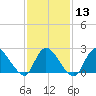 Shinnecock Yacht Club tide chart for Tuesday, February 13, 2024