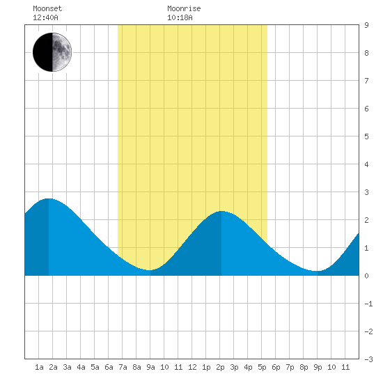 Shinnecock Yacht Club tide chart for Friday, February 16, 2024