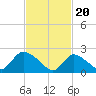 Shinnecock Yacht Club tide chart for Tuesday, February 20, 2024