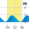 Shinnecock Yacht Club tide chart for Monday, February 26, 2024