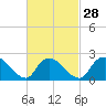 Shinnecock Yacht Club tide chart for Wednesday, February 28, 2024