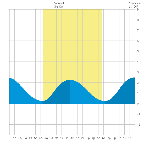 Shinnecock Yacht Club tide chart for Thursday, February 29, 2024