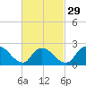 Shinnecock Yacht Club tide chart for Thursday, February 29, 2024