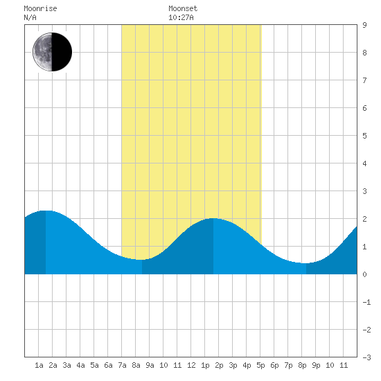 Shinnecock Yacht Club tide chart for Friday, February 2, 2024