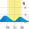 Shinnecock Yacht Club tide chart for Monday, February 5, 2024