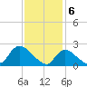 Shinnecock Yacht Club tide chart for Tuesday, February 6, 2024