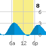 Shinnecock Yacht Club tide chart for Thursday, February 8, 2024