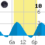 Shinnecock Yacht Club tide chart for Sunday, March 10, 2024