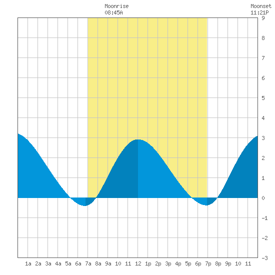 Shinnecock Yacht Club tide chart for Wednesday, March 13, 2024