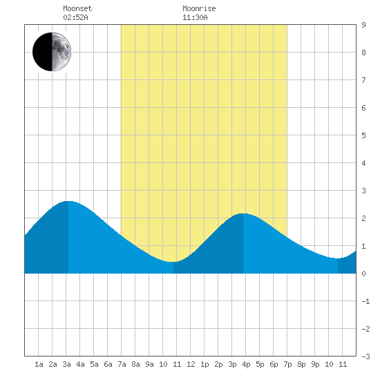 Shinnecock Yacht Club tide chart for Sunday, March 17, 2024