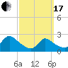 Shinnecock Yacht Club tide chart for Sunday, March 17, 2024