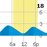 Shinnecock Yacht Club tide chart for Monday, March 18, 2024
