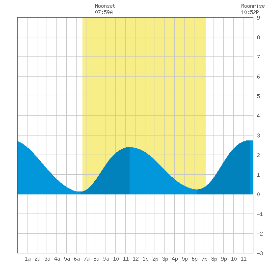 Shinnecock Yacht Club tide chart for Thursday, March 28, 2024