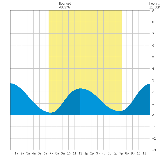 Shinnecock Yacht Club tide chart for Friday, March 29, 2024