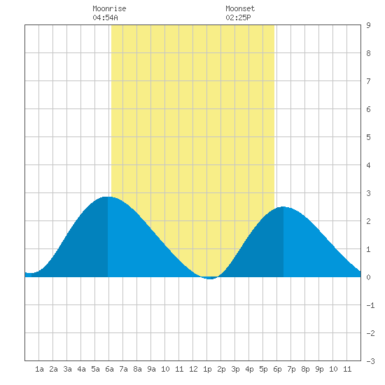 Shinnecock Yacht Club tide chart for Thursday, March 7, 2024