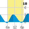 Shinnecock Yacht Club tide chart for Wednesday, April 10, 2024
