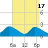 Shinnecock Yacht Club tide chart for Wednesday, April 17, 2024