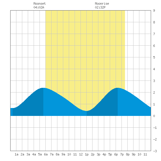 Shinnecock Yacht Club tide chart for Thursday, April 18, 2024
