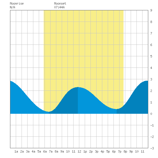 Shinnecock Yacht Club tide chart for Saturday, April 27, 2024