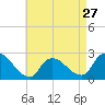 Shinnecock Yacht Club tide chart for Saturday, April 27, 2024