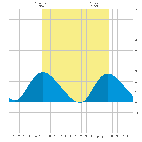 Shinnecock Yacht Club tide chart for Friday, April 5, 2024