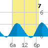 Shinnecock Yacht Club tide chart for Sunday, April 7, 2024